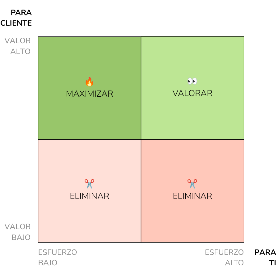 Matriz valor / esfuerzo
