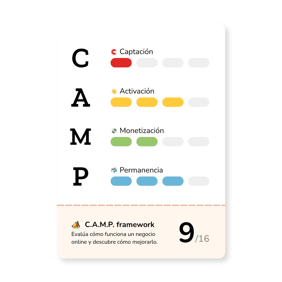 Scorecard CAMP de ejemplo: 9 de 16, con Captación 1/4, Activación 3/4, Monetización 2/4 y Permanencia 3/4
